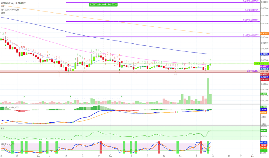 [AIONBTC] AION For 10x+ Profits Potential [1090% PP]