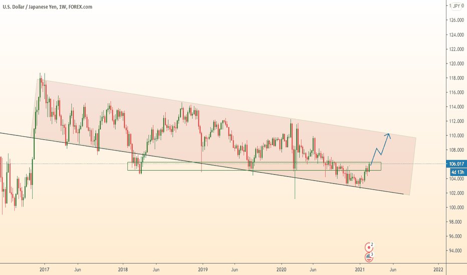 USDJPY continues grow from support zone
