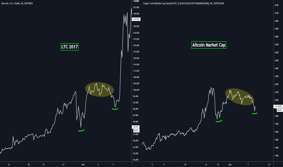 #FRACTAL - LTC vs Altcoin Market Cap - Zoomed in