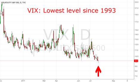 VIX: Lowest Levels since 1993