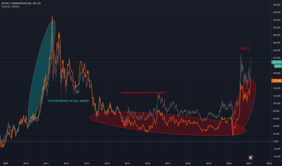 Long Term Silver CAD vs USD
