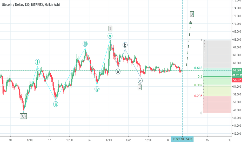 LTCUSD: Hedging our buys with wave counts