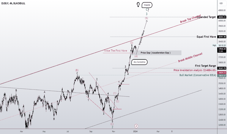 Bull market correction pattern? End of Impulse Pattern