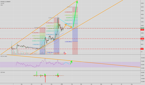 BCH long opportunity