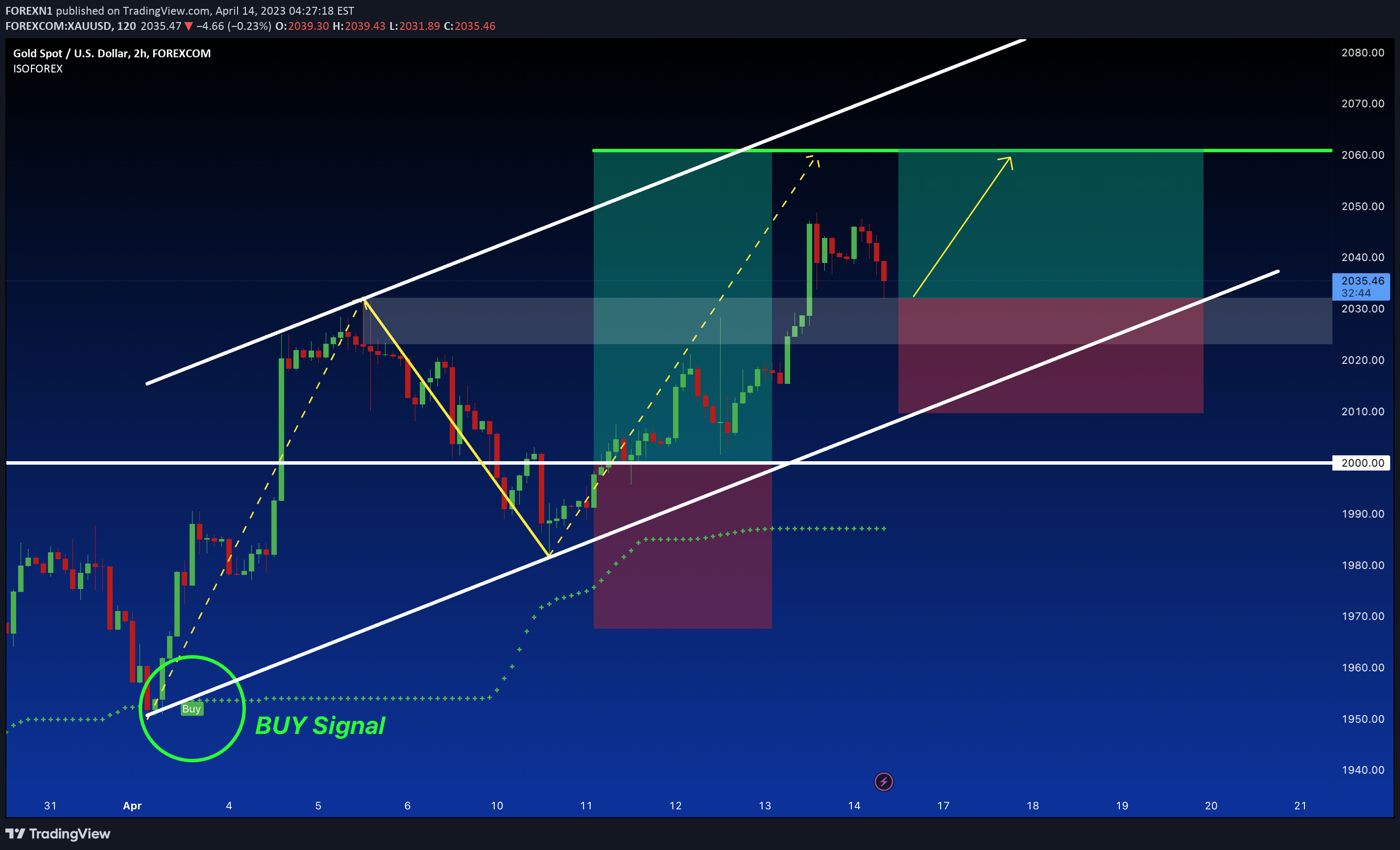 FOREXCOM:XAUUSD Idea Chart Image by FOREXN1