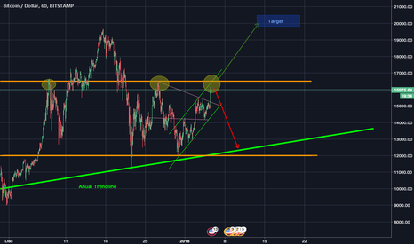 BTC - Retesting major resistance 