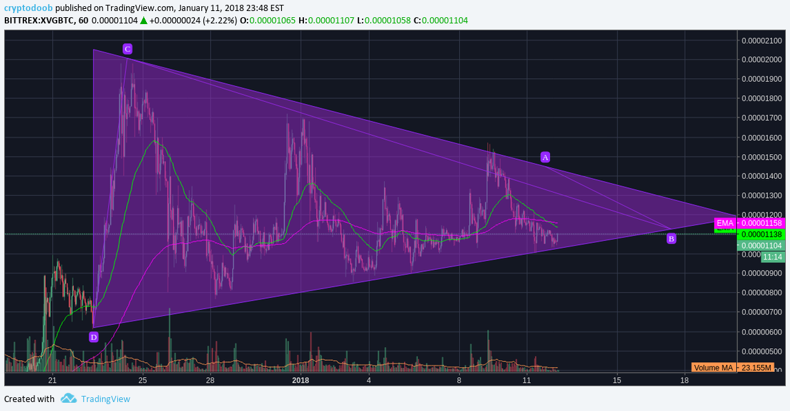 BITTREX:XVGBTC Idea Chart Image by cryptodoob