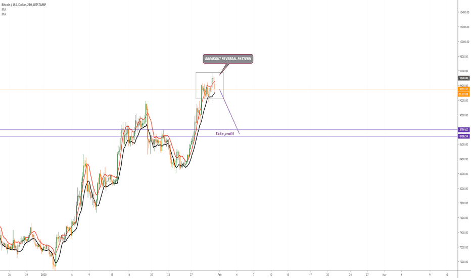 BTCUSD SELL