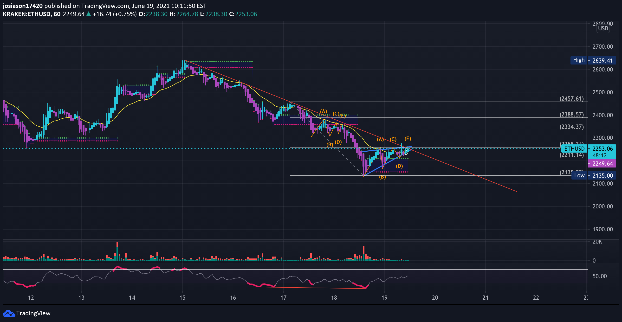 KRAKEN:ETHUSD Idea Chart Image by jacobosiason7