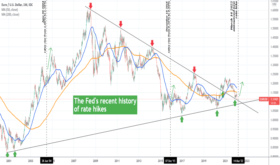 EURUSD Rate hike = Pair rises based on 30 year historic sample