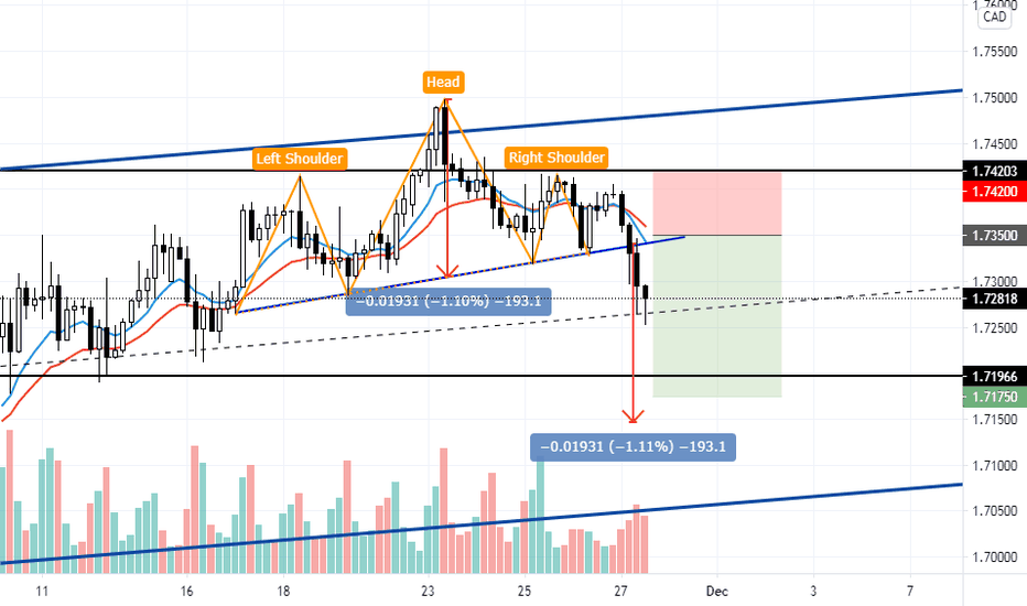 GBPCAD, 4hr tf, Shoulders head pattern to materialize