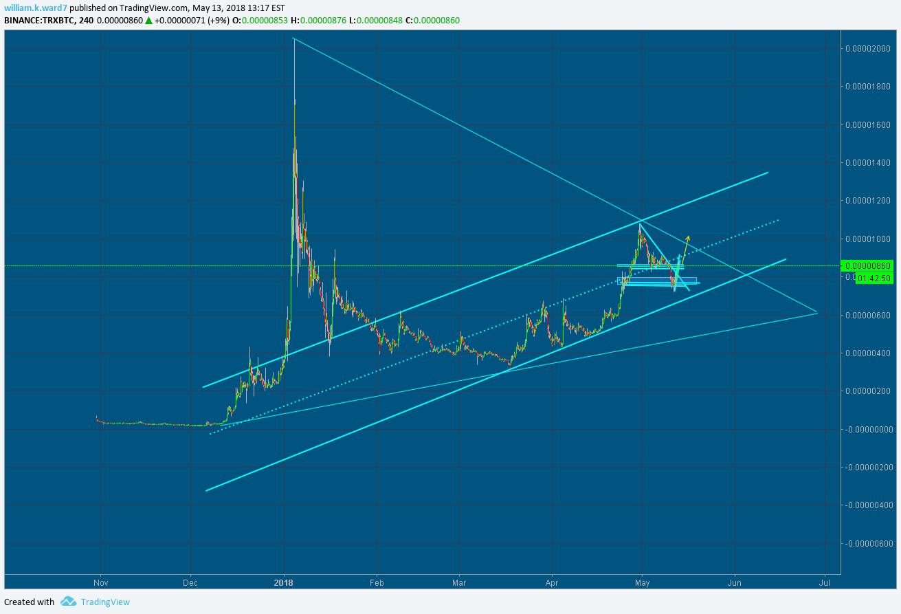 BINANCE:TRXBTC Idea Chart Image by Kylemode