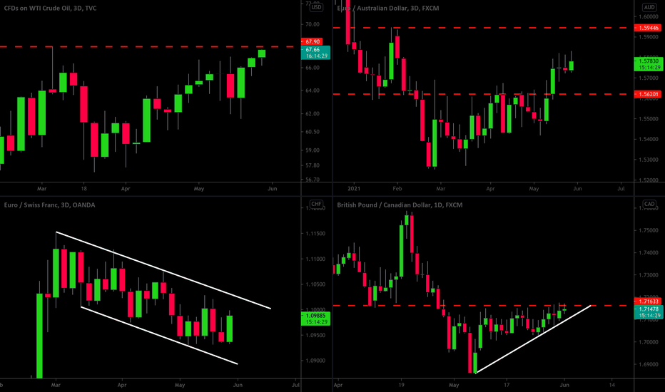 MarketBreakdown | WTI OIL, EURAUD, EURCHF, EURCAD
