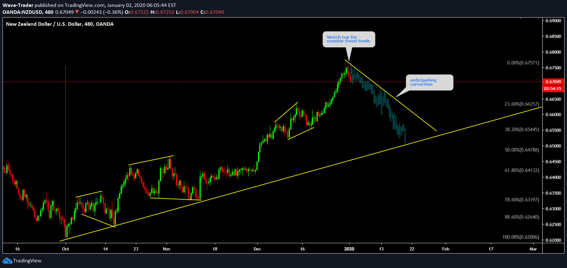 OANDA:NZDUSD Idea Chart Image by Wave-Trader