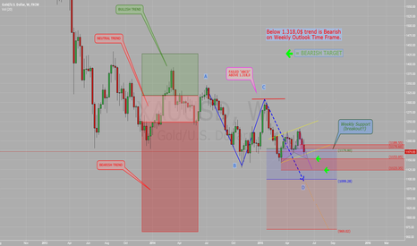 $GOLD ($XAUUSD): Weekly Analysis