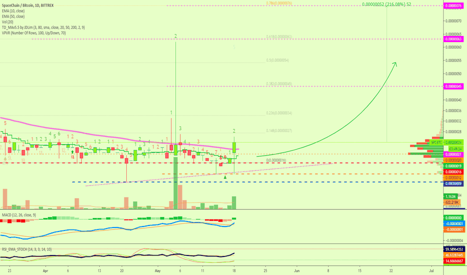 SpaceChain Prepares Rocket Launch, Technically Speaking (200%+)