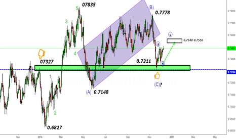 AUDUSD- Looking for 0.7550 & above 0.7550 till 0.7650