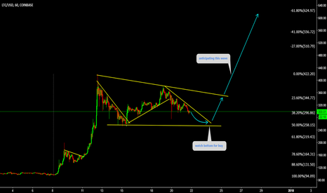 LTCUSD Watch bottom for buy 