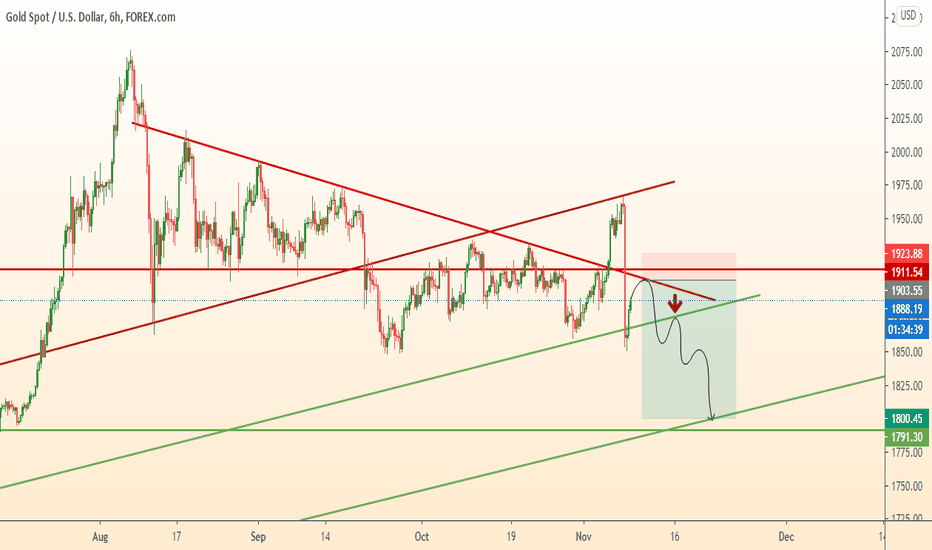 GOLD time to sell
