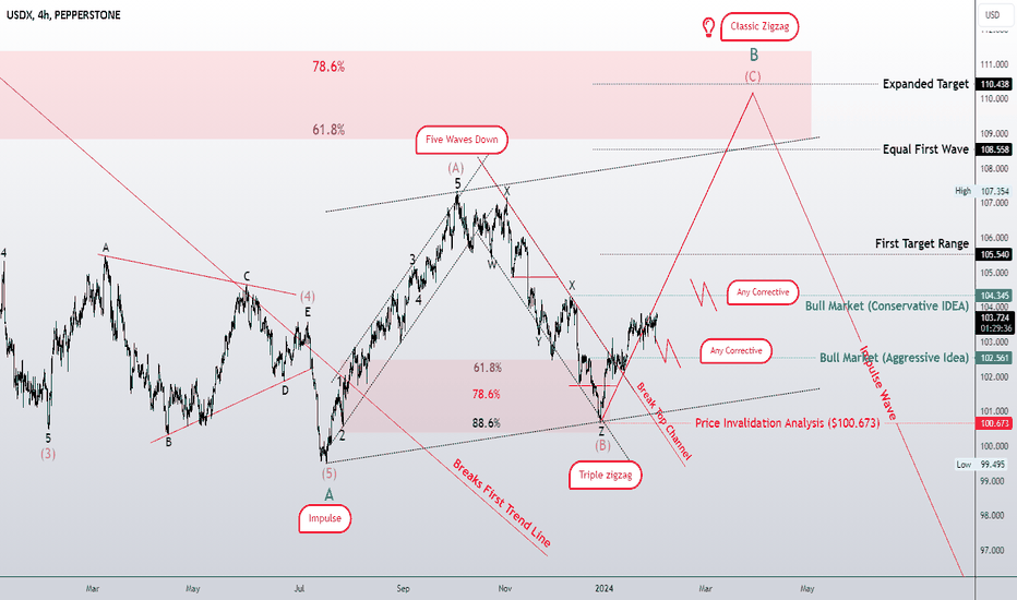 The correction pattern of the larger wave degree DXY