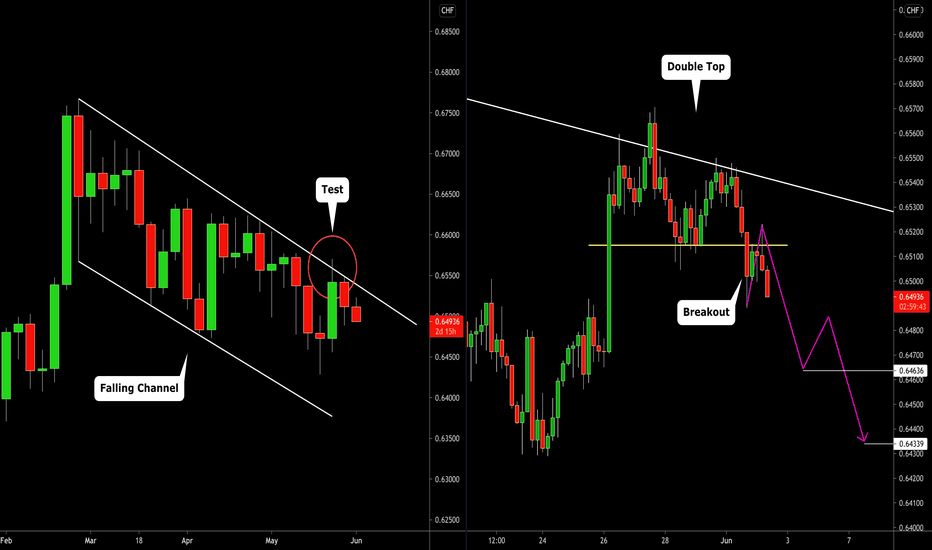 NZDCHF: Bearish Continuation 🇳🇿🇨🇭