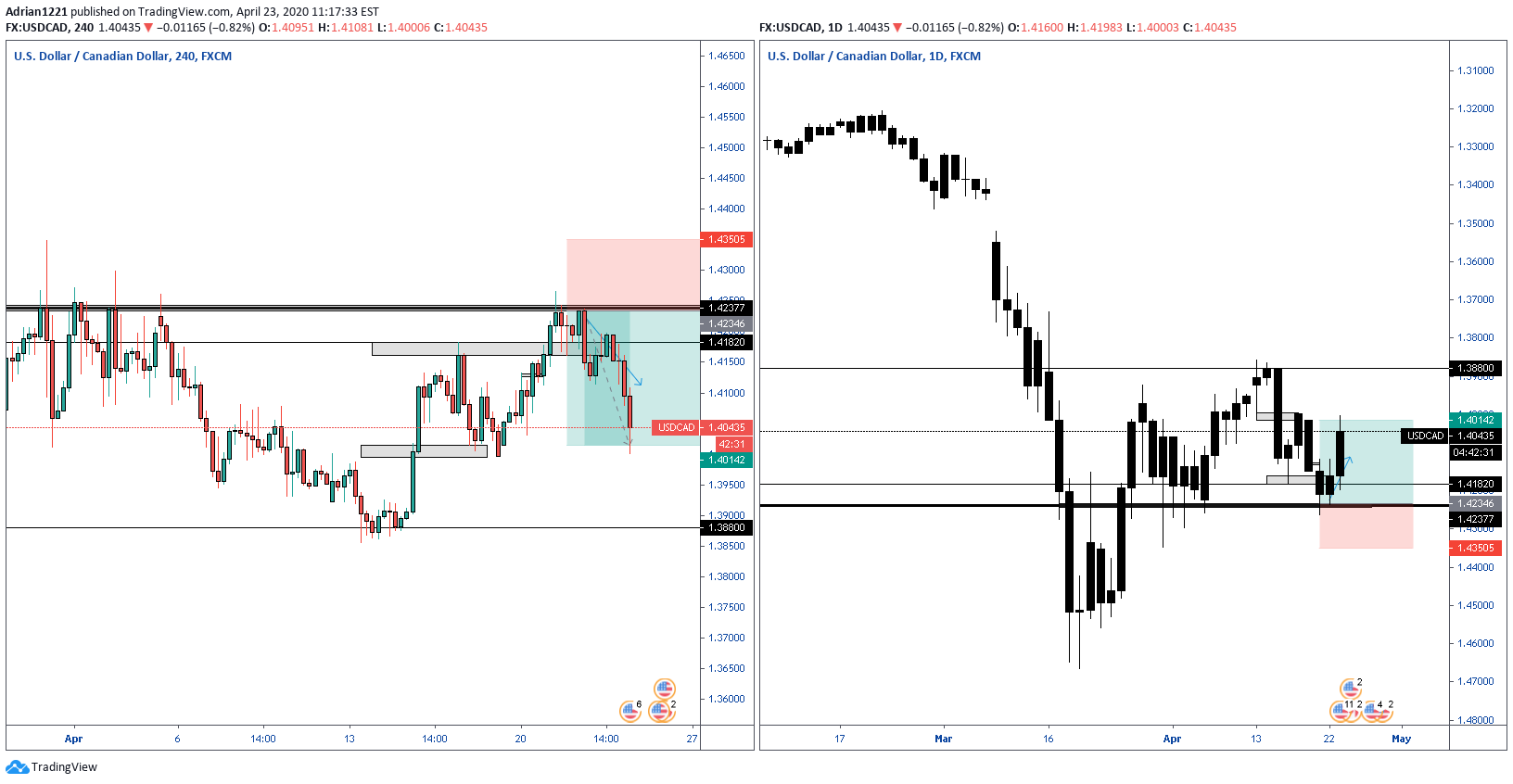FX:USDCAD Idea Chart Image by Adrian1221
