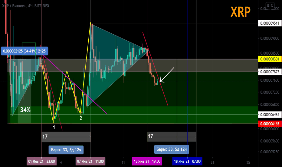 XRP/BTC Горизонтальный канал (набор позиции) Хеджирование