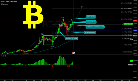 BITCOIN is this possible? LONG opportunity!