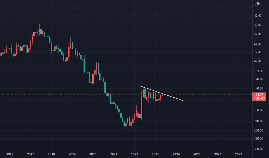 Inverted Target Monthly Chart