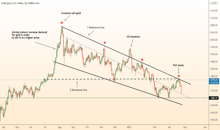 DeGRAM | GOLD completion of growth / Fall