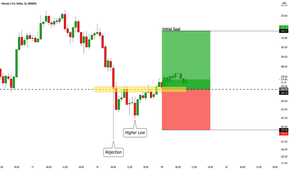 Litecoin (LTCUSD): Buying Opportunity Explained