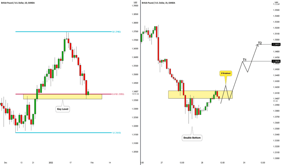 GBPUSD: Oversold Market & Potential Pullback 🇬🇧🇺🇸