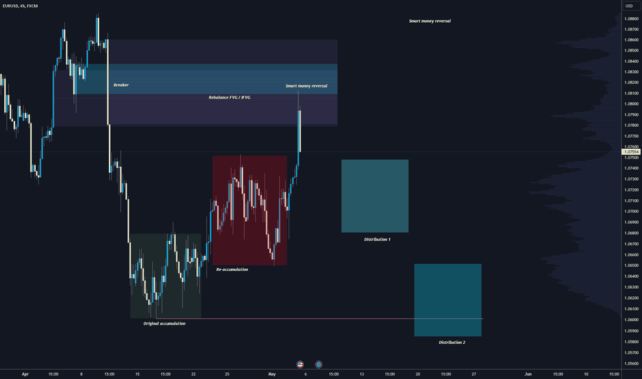 Reversal is forming after FVG Rebalance. New lows coming..