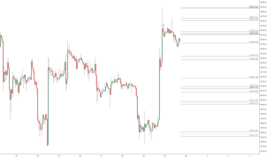 BTCUSD Fibonacci Support Resistance Zones: Bitcoin as of Jun 30