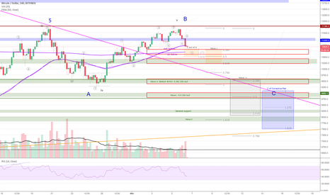 BTCUSD - potential buy back zones