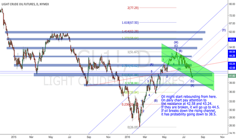 Support and resistance levels for usoil (2016-07-31)