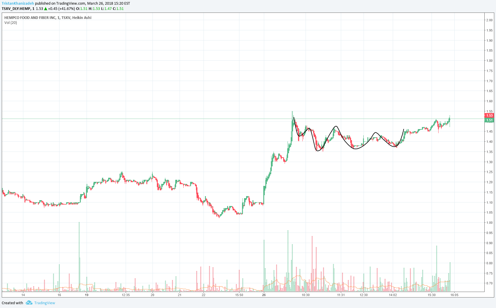 TSXV:HEMP Idea Chart Image by MysteriousPersian