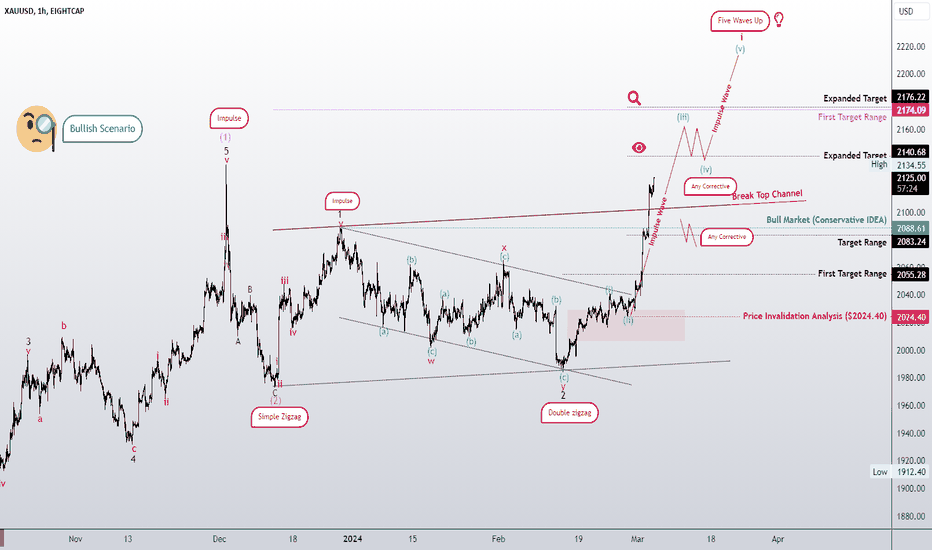 Possible idea in the gold bull market