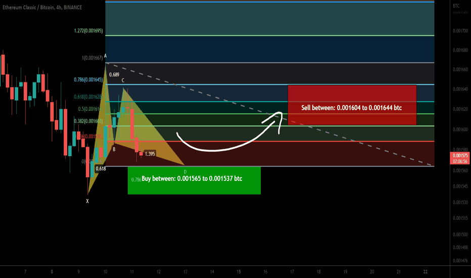 Ethereum Classic (ETC) forming Gartley | A good buy opportunity
