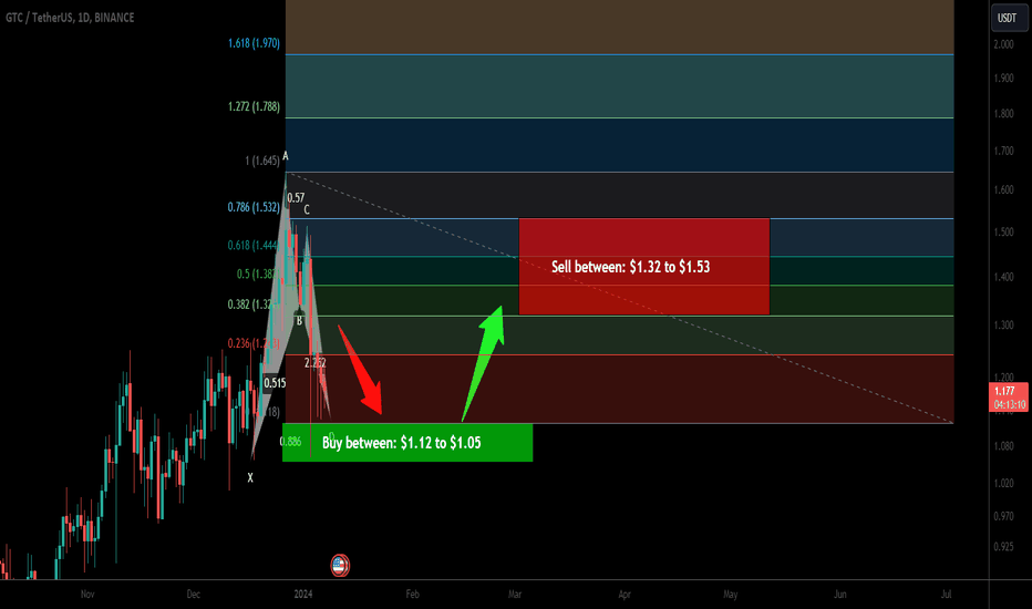 Trade signal | Gitcoin (GTC) a setup for upto 45.50% pump