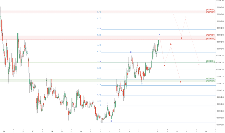 MATIC/BTC at or near a top? Nearby Resistance zones of concern