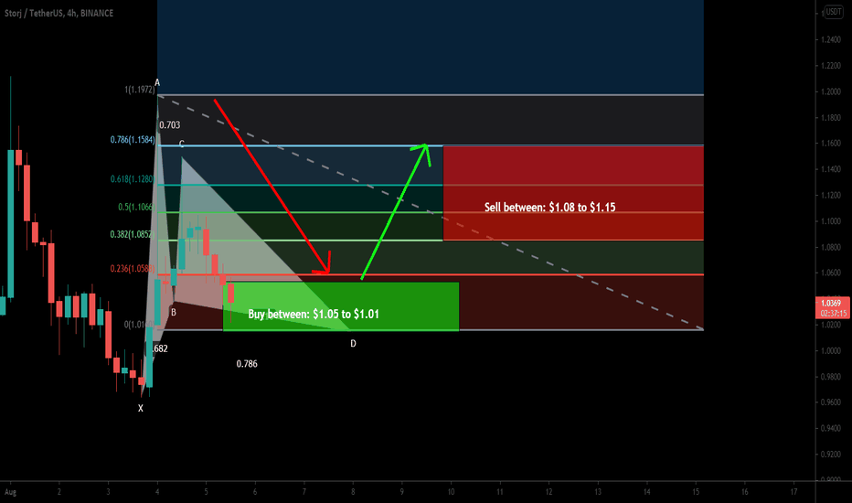 STORJ formed a bullish Gartley for upto 13.5% move