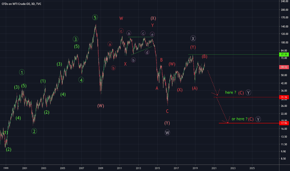 Oil. Where is the bottom?