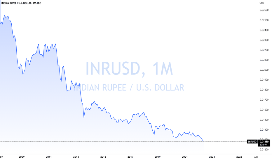 INRUSD Emerging Market Currency Crisis?
