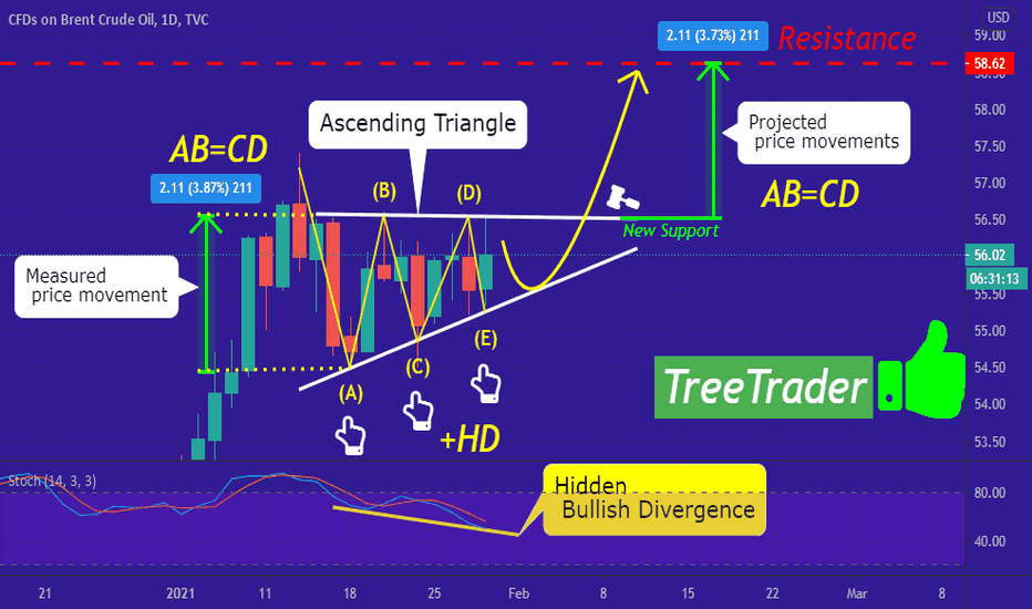 UKOIL in Ascending Triangle! { +HD }