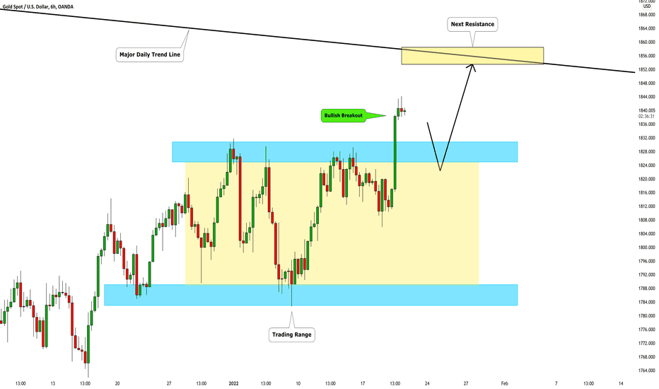 GOLD (XAUUSD): Breakout & Bullish Continuation 🥇
