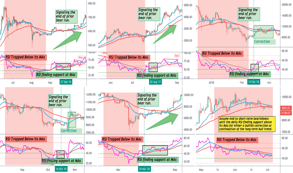 Bitcoin Mid Term Still Bearish