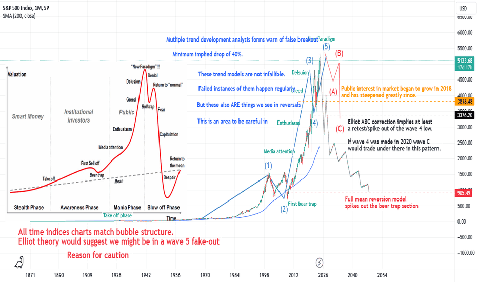 If SPX Was a 100 Year Bubble.