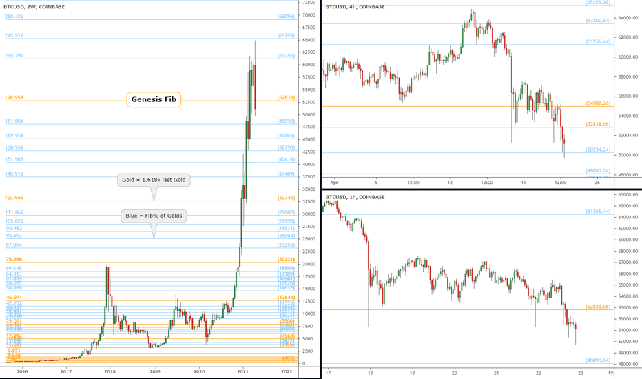 BTC headed to 48k next? Genesis Fib says yes