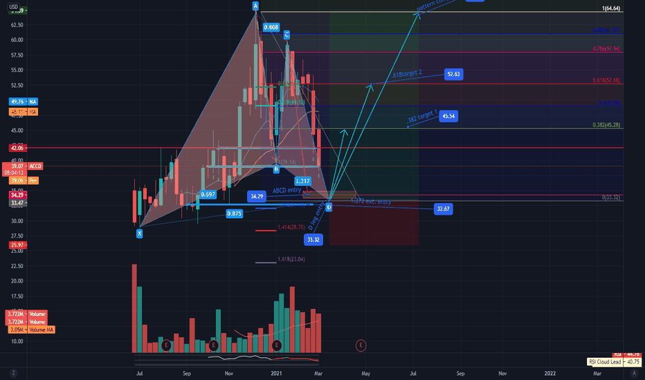 $ACCD Gartley\ ABCD PRZ 